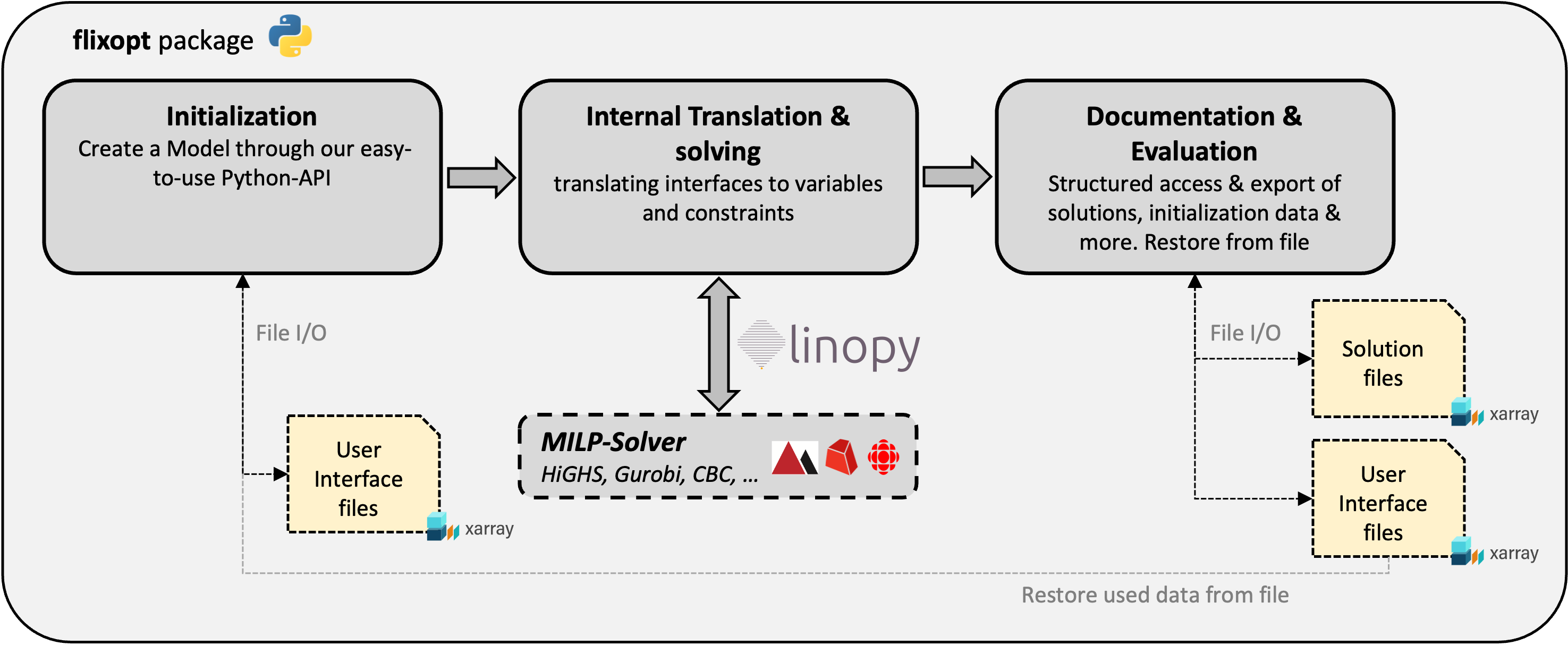 FlixOpt Conceptual Usage